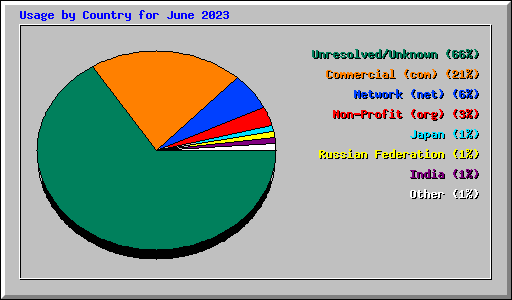 Usage by Country for June 2023