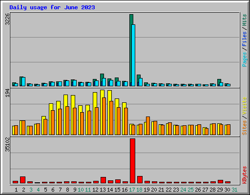 Daily usage for June 2023