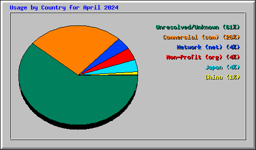 Usage by Country for April 2024