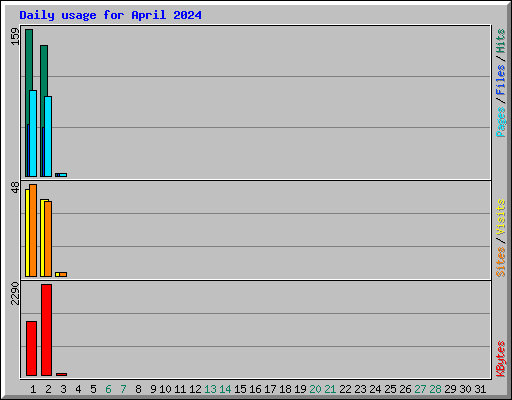 Daily usage for April 2024